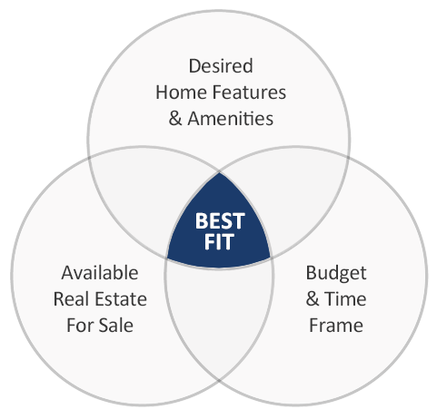 Diagram of Choosing 'Best Fit' Properties